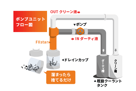 ポンプユニットフロー図 溜まったら捨てるだけ